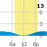 Point Barrow tide chart for Friday, March 13, 2026