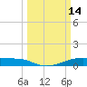 Point Barrow tide chart for Saturday, March 14, 2026