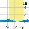 Point Barrow tide chart for Monday, March 16, 2026