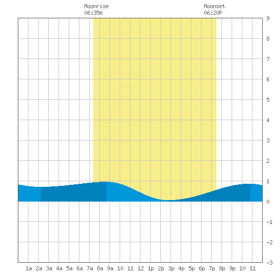 Point Barrow tide chart for Tuesday, March 17, 2026