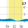 Point Barrow tide chart for Tuesday, March 17, 2026