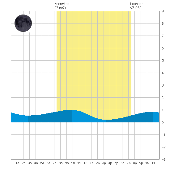 Point Barrow tide chart for Wednesday, March 18, 2026
