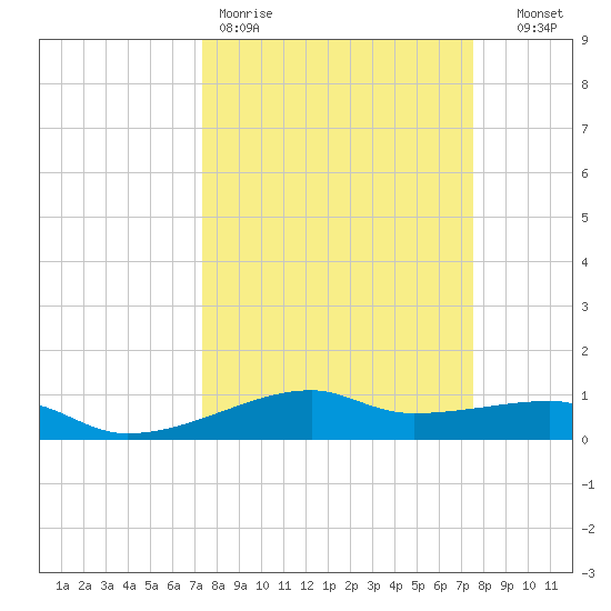 Point Barrow tide chart for Friday, March 20, 2026