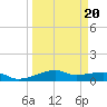 Point Barrow tide chart for Friday, March 20, 2026