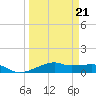 Point Barrow tide chart for Saturday, March 21, 2026