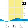 Point Barrow tide chart for Sunday, March 22, 2026