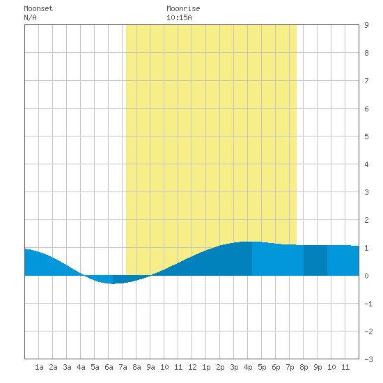 Point Barrow tide chart for Monday, March 23, 2026
