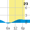 Point Barrow tide chart for Monday, March 23, 2026