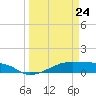 Point Barrow tide chart for Tuesday, March 24, 2026