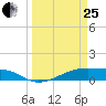 Point Barrow tide chart for Wednesday, March 25, 2026