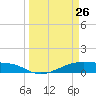 Point Barrow tide chart for Thursday, March 26, 2026