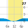 Point Barrow tide chart for Friday, March 27, 2026