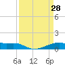 Point Barrow tide chart for Saturday, March 28, 2026