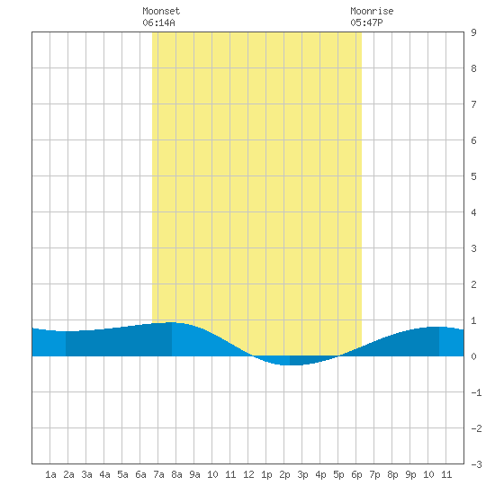 Point Barrow tide chart for Monday, March 2, 2026