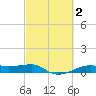 Point Barrow tide chart for Monday, March 2, 2026