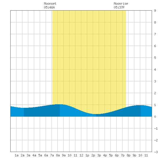 Point Barrow tide chart for Monday, March 30, 2026