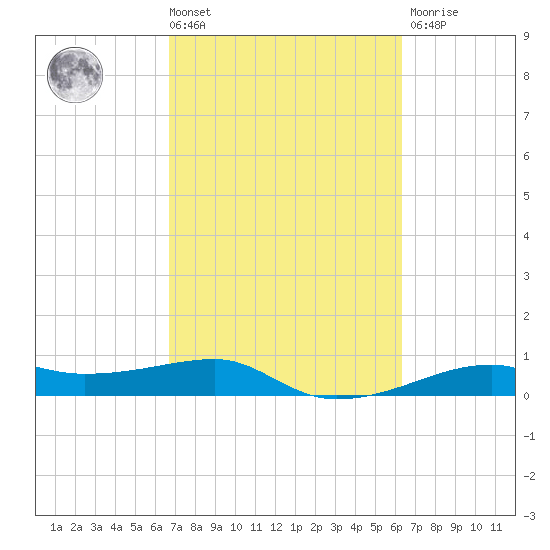 Point Barrow tide chart for Tuesday, March 3, 2026