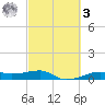 Point Barrow tide chart for Tuesday, March 3, 2026