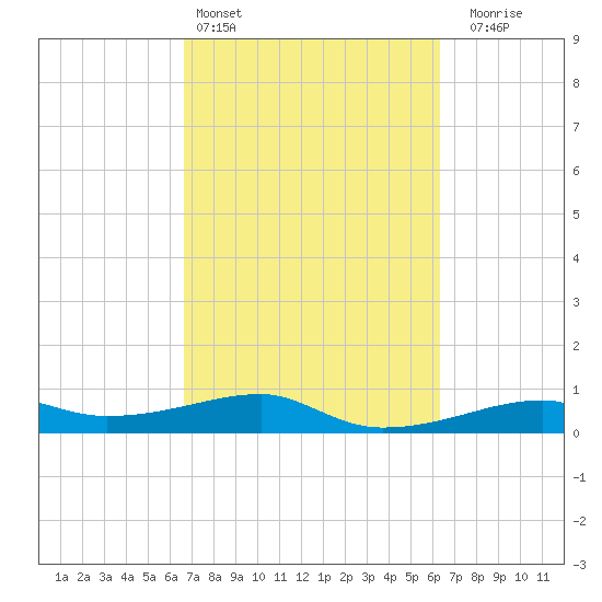 Point Barrow tide chart for Wednesday, March 4, 2026