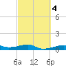 Point Barrow tide chart for Wednesday, March 4, 2026