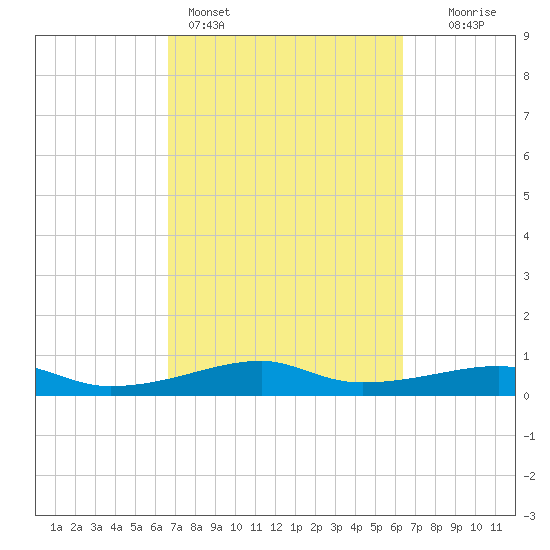 Point Barrow tide chart for Thursday, March 5, 2026