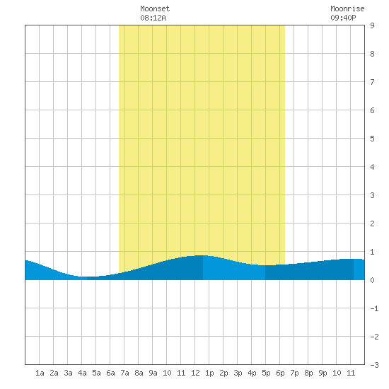 Point Barrow tide chart for Friday, March 6, 2026