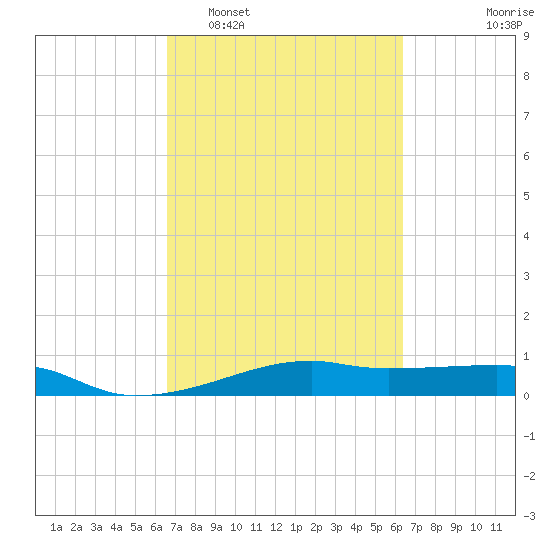 Point Barrow tide chart for Saturday, March 7, 2026