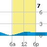Point Barrow tide chart for Saturday, March 7, 2026