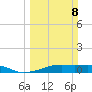 Point Barrow tide chart for Sunday, March 8, 2026