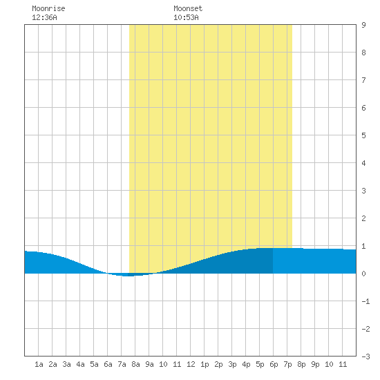 Point Barrow tide chart for Monday, March 9, 2026
