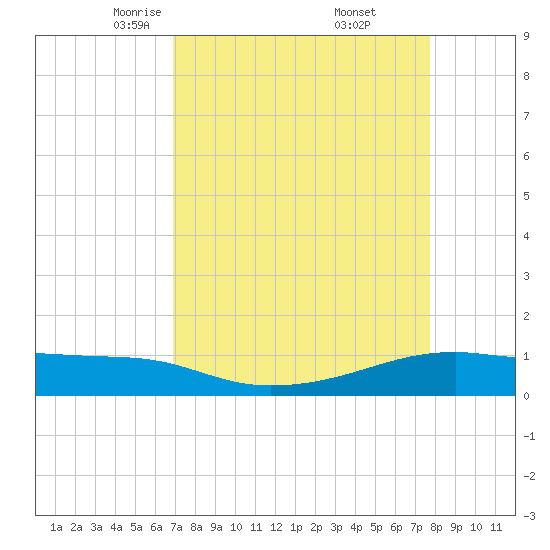 Point Barrow tide chart for Sunday, April 12, 2026