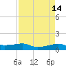 Point Barrow tide chart for Tuesday, April 14, 2026