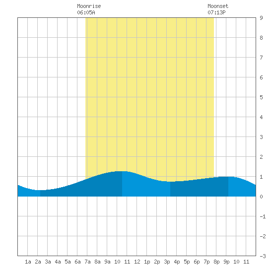 Point Barrow tide chart for Thursday, April 16, 2026