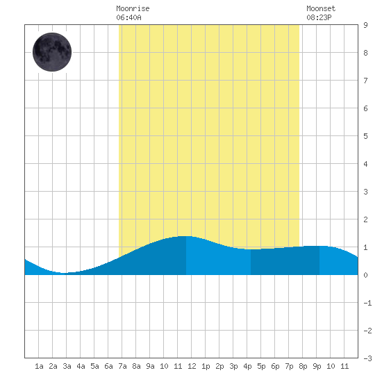 Point Barrow tide chart for Friday, April 17, 2026