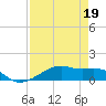 Point Barrow tide chart for Sunday, April 19, 2026