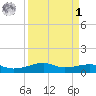 Point Barrow tide chart for Wednesday, April 1, 2026