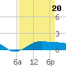 Point Barrow tide chart for Monday, April 20, 2026