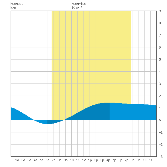 Point Barrow tide chart for Tuesday, April 21, 2026