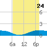 Point Barrow tide chart for Friday, April 24, 2026