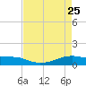 Point Barrow tide chart for Saturday, April 25, 2026