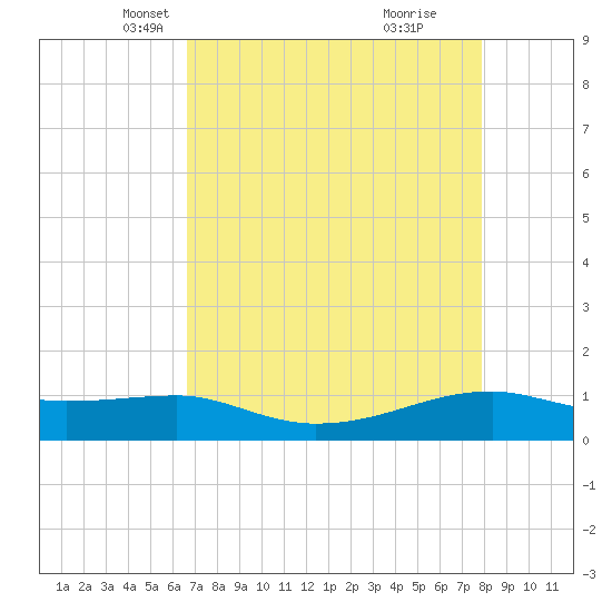 Point Barrow tide chart for Sunday, April 26, 2026