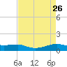 Point Barrow tide chart for Sunday, April 26, 2026