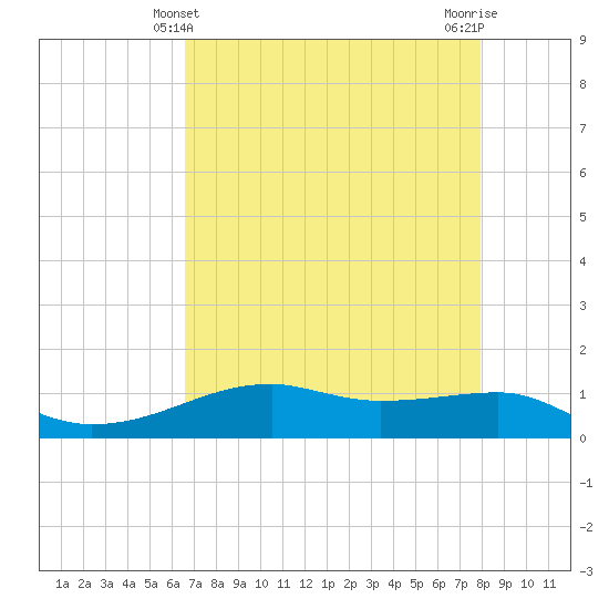 Point Barrow tide chart for Wednesday, April 29, 2026