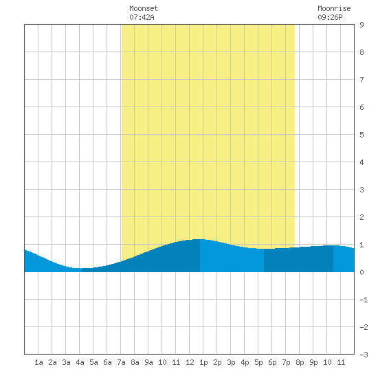Point Barrow tide chart for Friday, April 3, 2026