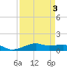 Point Barrow tide chart for Friday, April 3, 2026