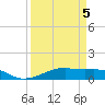 Point Barrow tide chart for Sunday, April 5, 2026