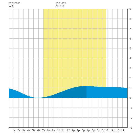 Point Barrow tide chart for Monday, April 6, 2026