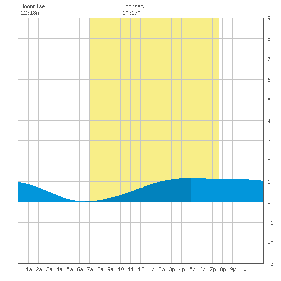 Point Barrow tide chart for Tuesday, April 7, 2026