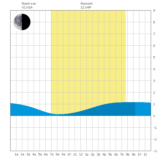 Point Barrow tide chart for Thursday, April 9, 2026