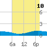 Point Barrow tide chart for Sunday, May 10, 2026